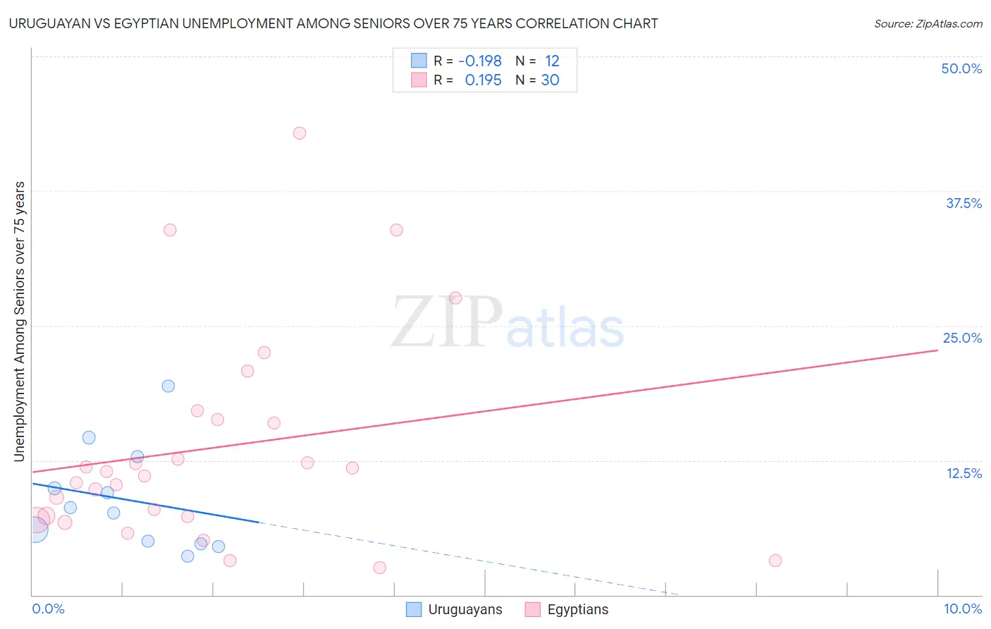 Uruguayan vs Egyptian Unemployment Among Seniors over 75 years