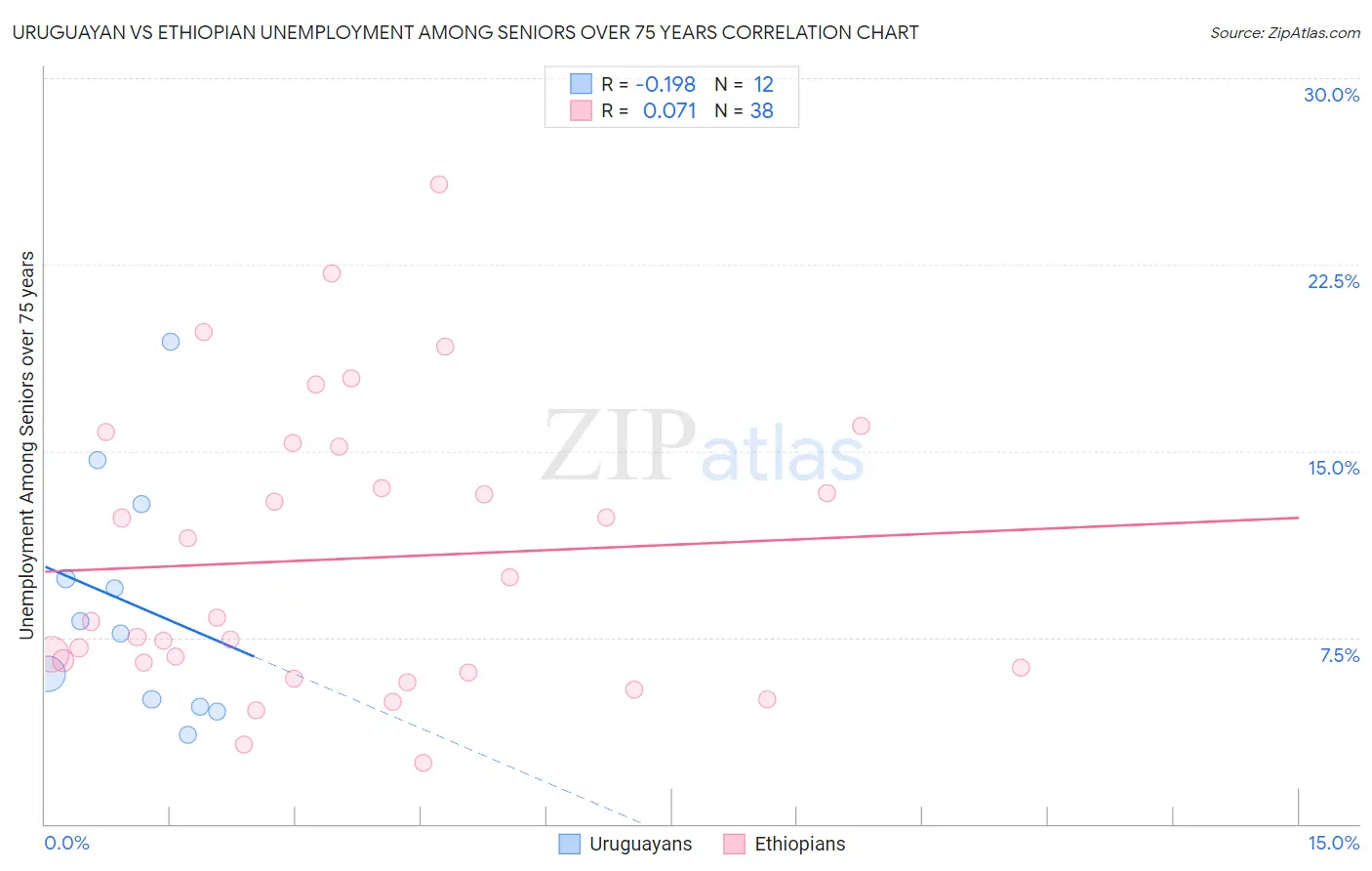 Uruguayan vs Ethiopian Unemployment Among Seniors over 75 years