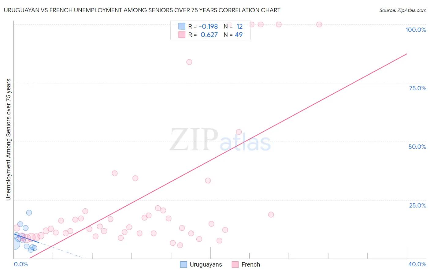 Uruguayan vs French Unemployment Among Seniors over 75 years