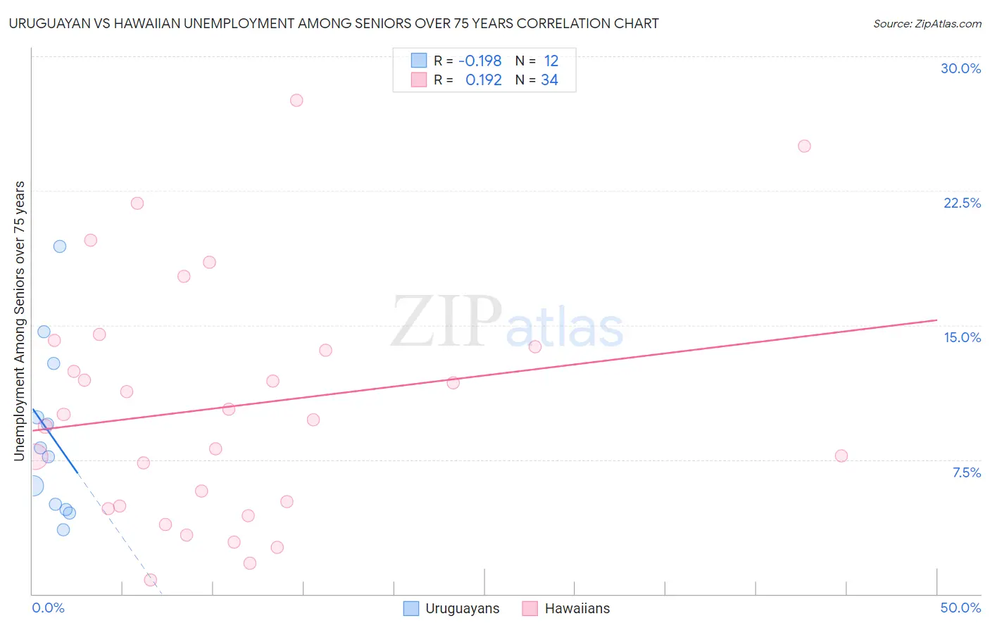 Uruguayan vs Hawaiian Unemployment Among Seniors over 75 years