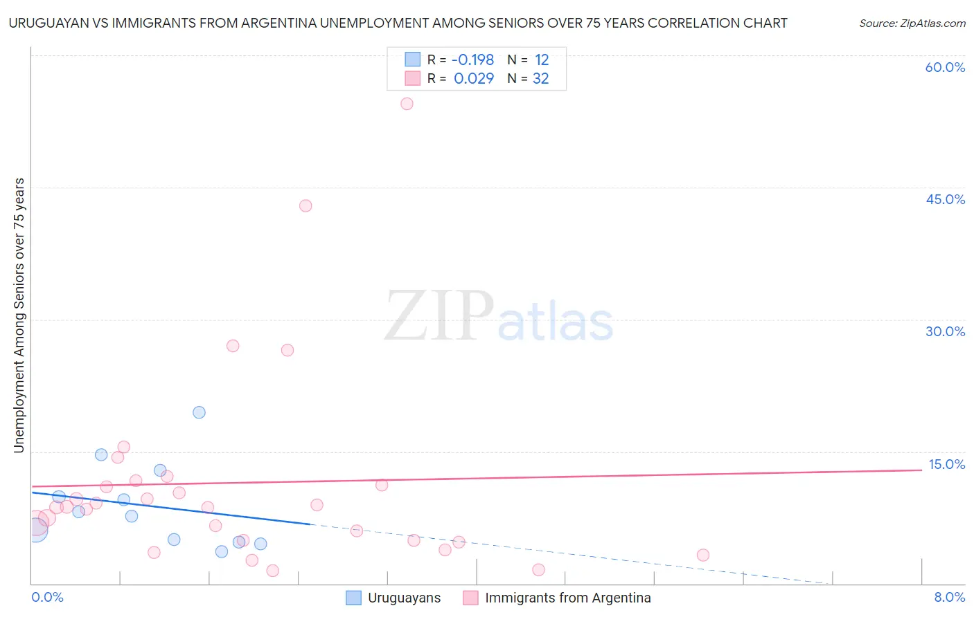 Uruguayan vs Immigrants from Argentina Unemployment Among Seniors over 75 years