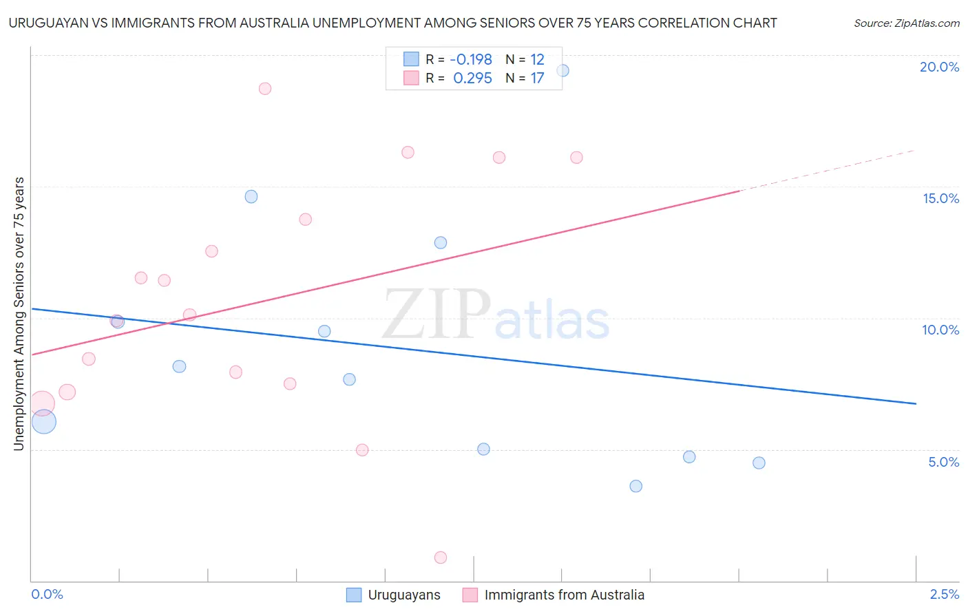 Uruguayan vs Immigrants from Australia Unemployment Among Seniors over 75 years