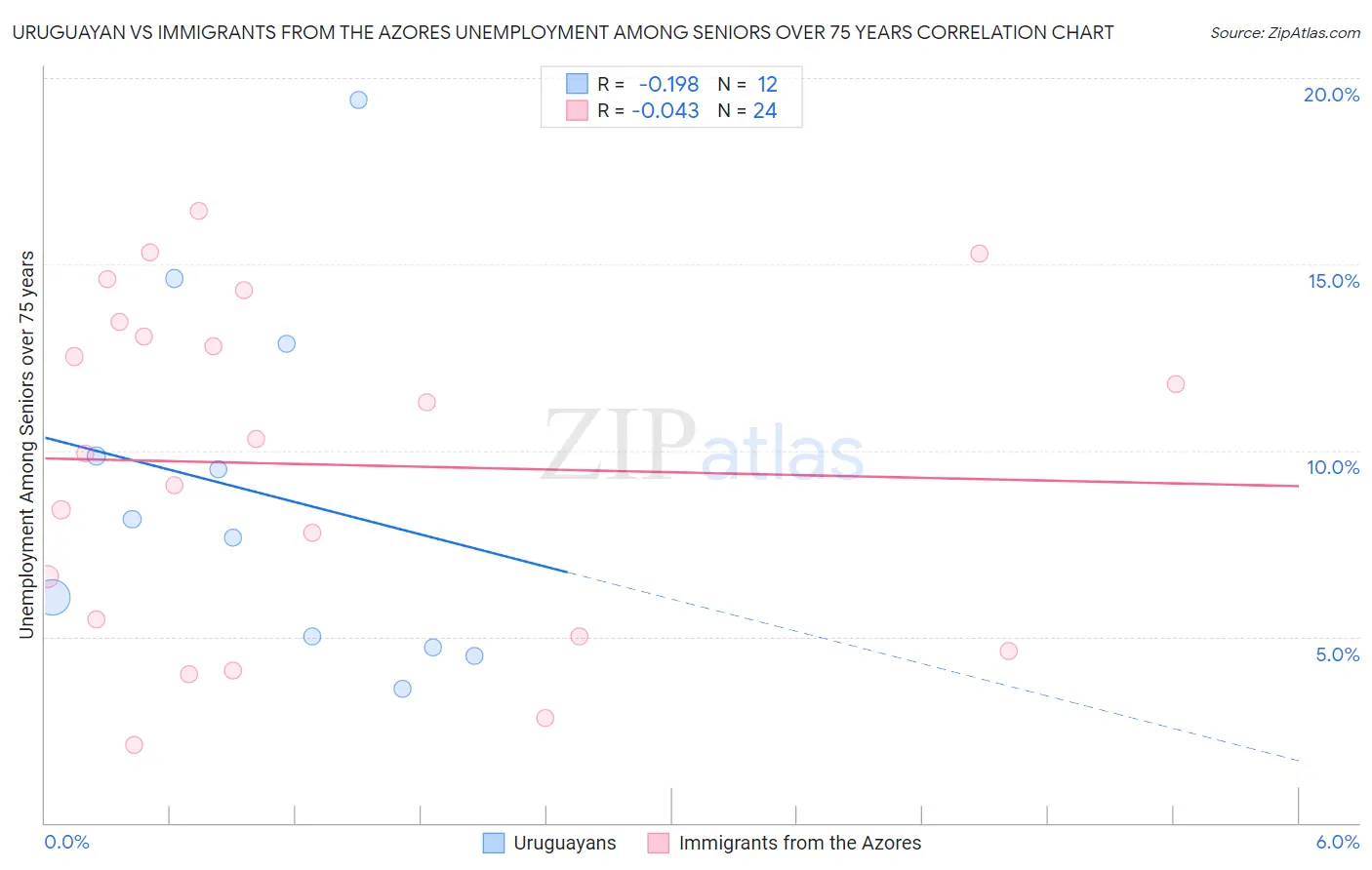 Uruguayan vs Immigrants from the Azores Unemployment Among Seniors over 75 years