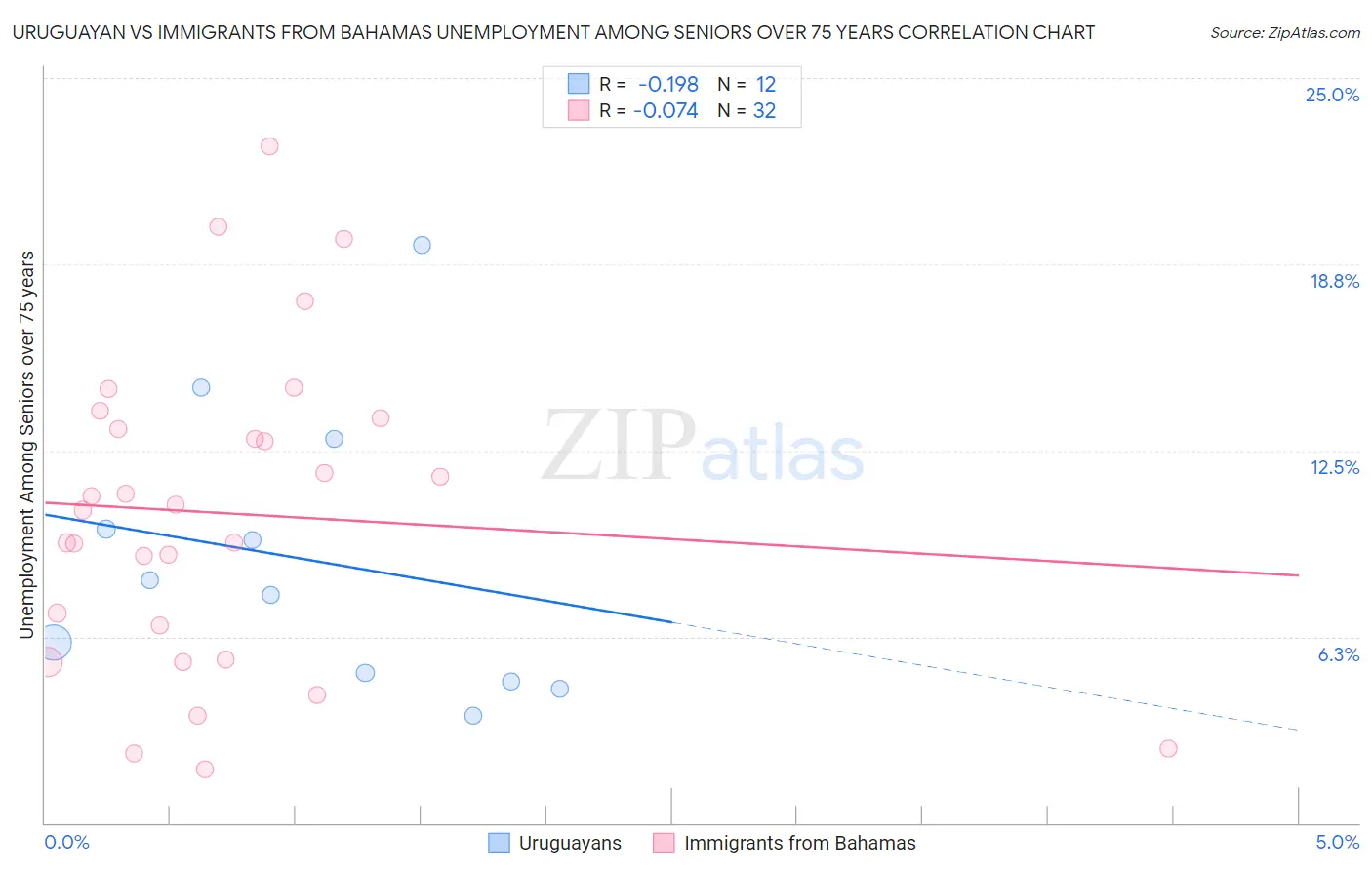Uruguayan vs Immigrants from Bahamas Unemployment Among Seniors over 75 years