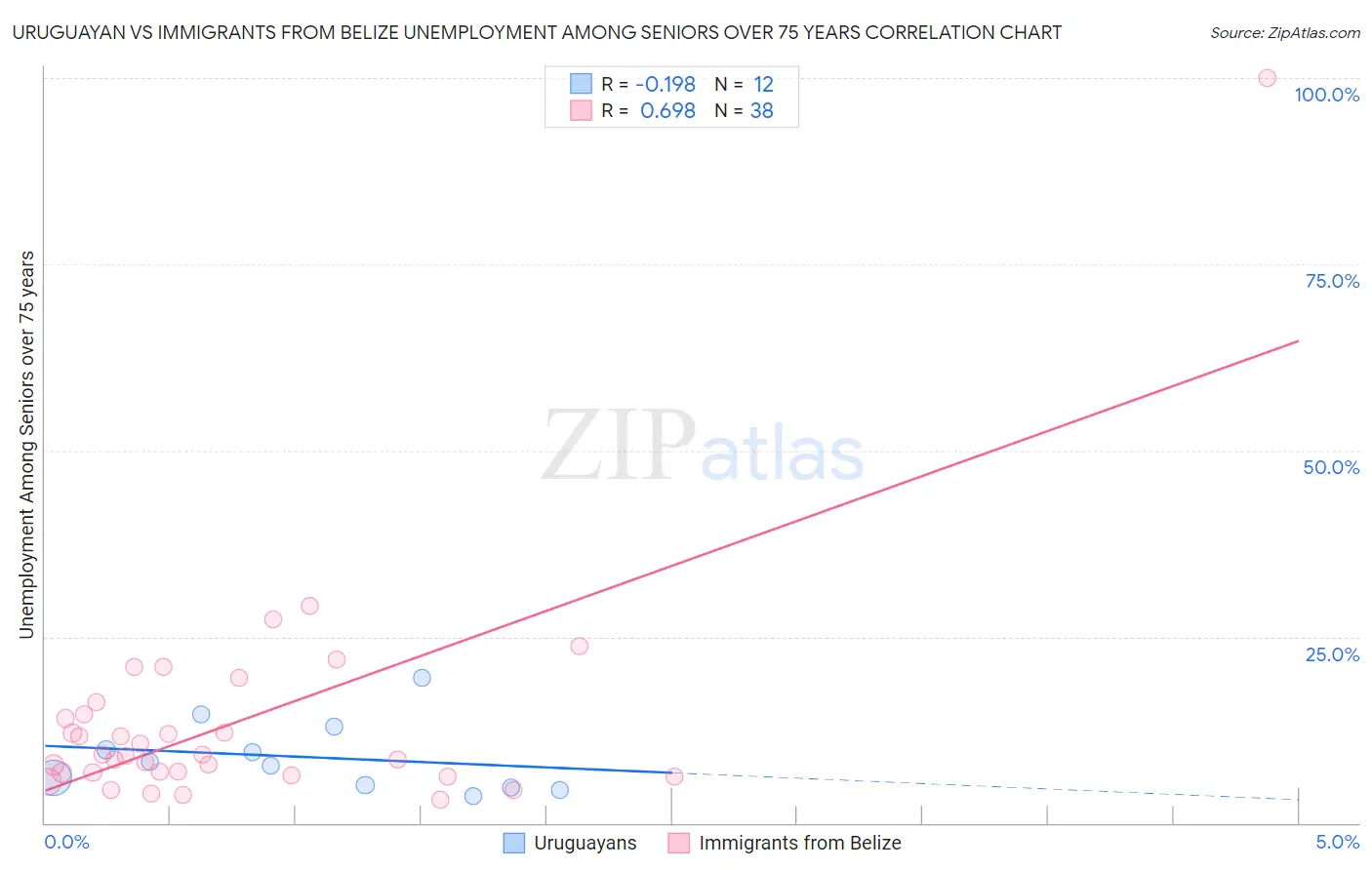 Uruguayan vs Immigrants from Belize Unemployment Among Seniors over 75 years
