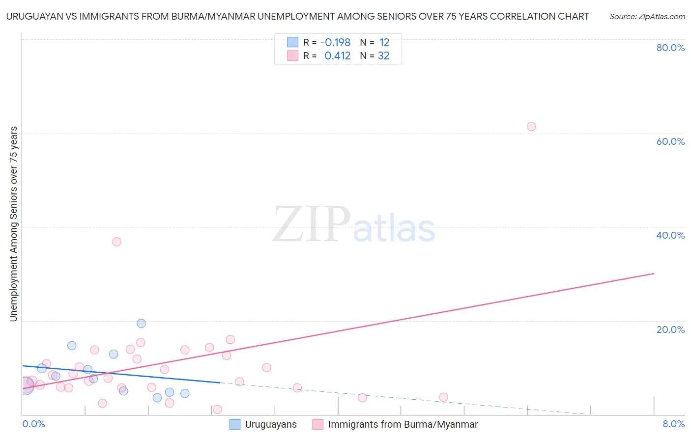 Uruguayan vs Immigrants from Burma/Myanmar Unemployment Among Seniors over 75 years