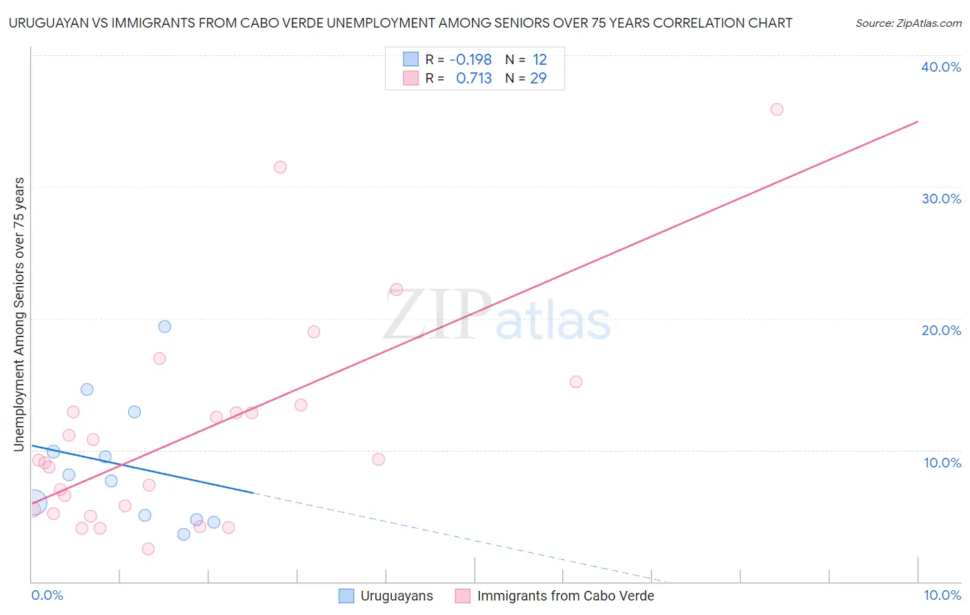 Uruguayan vs Immigrants from Cabo Verde Unemployment Among Seniors over 75 years