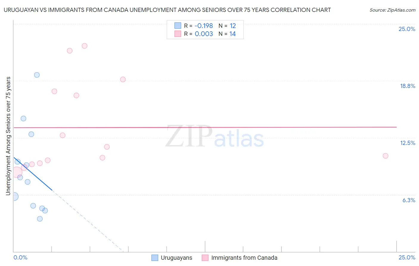 Uruguayan vs Immigrants from Canada Unemployment Among Seniors over 75 years