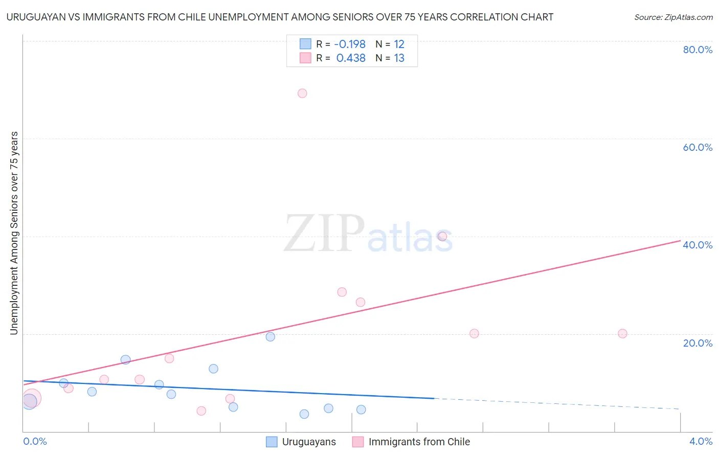 Uruguayan vs Immigrants from Chile Unemployment Among Seniors over 75 years