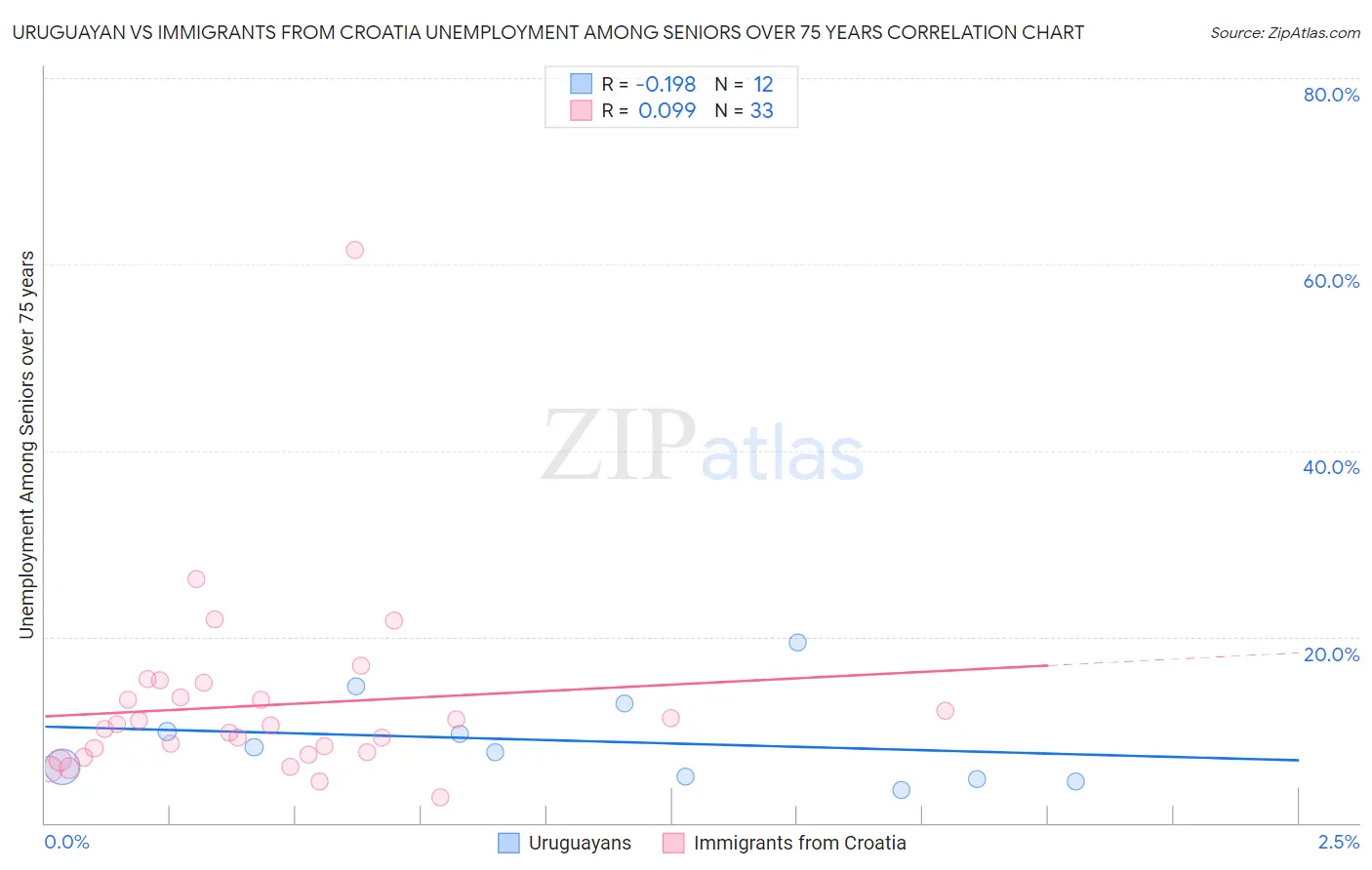 Uruguayan vs Immigrants from Croatia Unemployment Among Seniors over 75 years