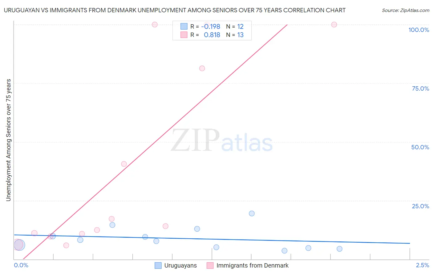 Uruguayan vs Immigrants from Denmark Unemployment Among Seniors over 75 years