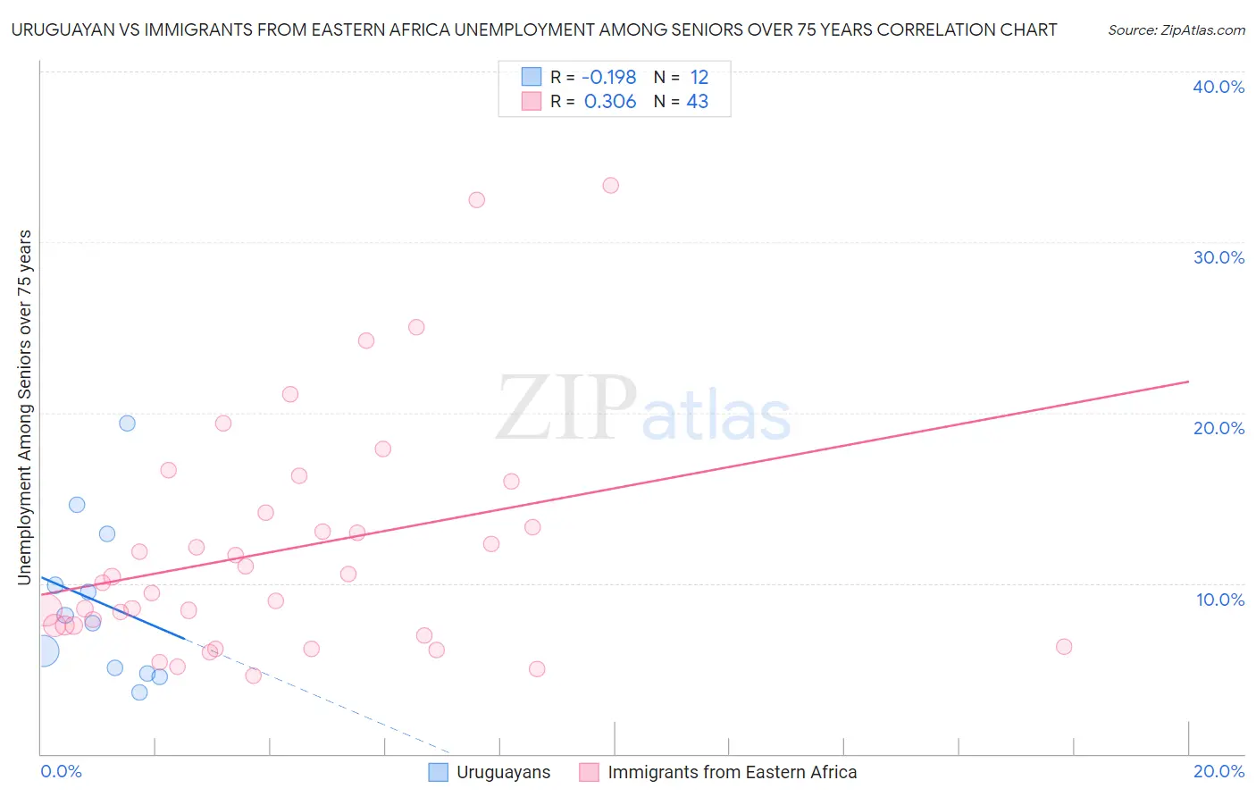 Uruguayan vs Immigrants from Eastern Africa Unemployment Among Seniors over 75 years