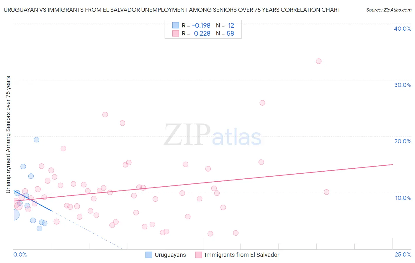 Uruguayan vs Immigrants from El Salvador Unemployment Among Seniors over 75 years