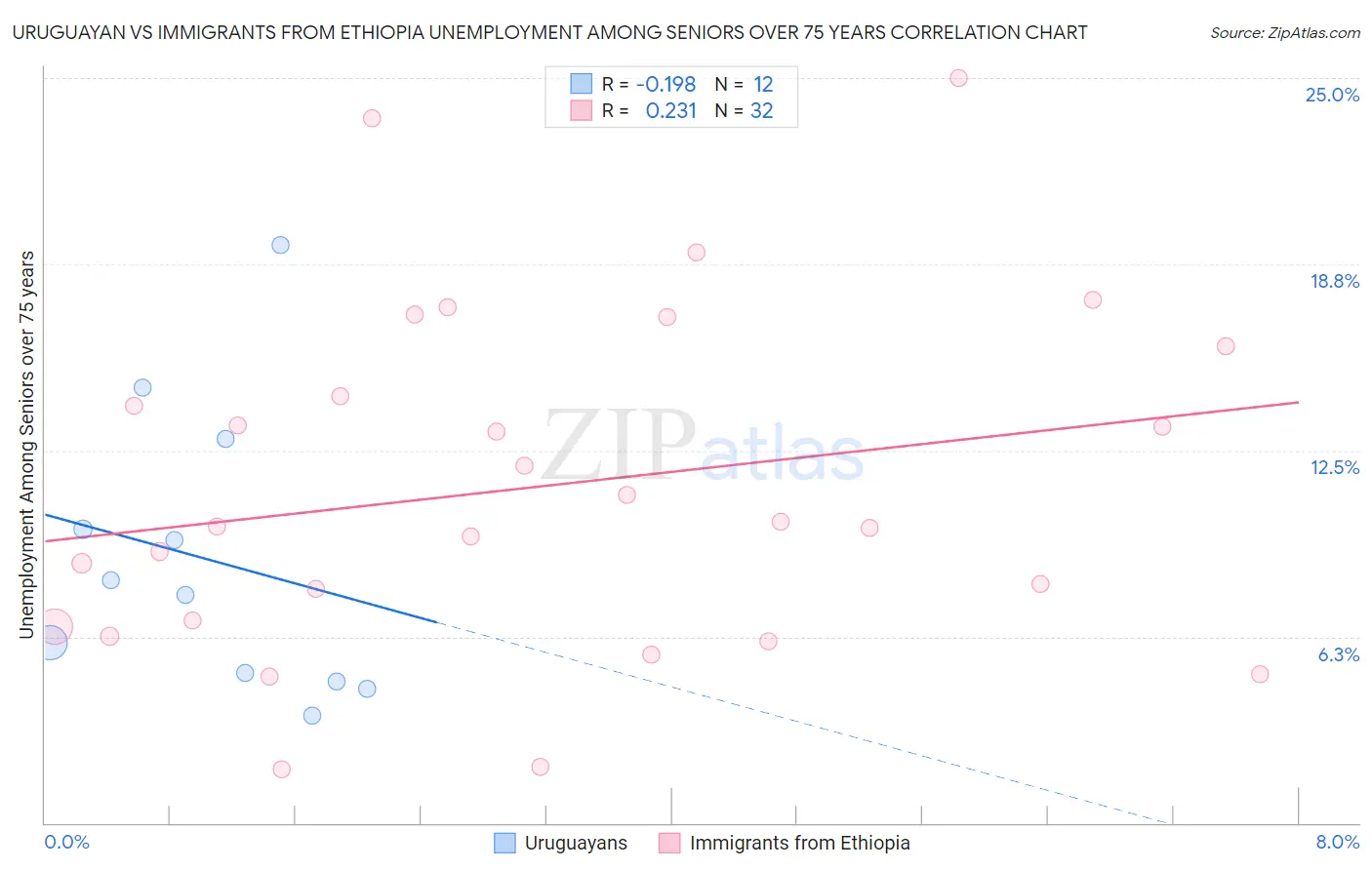 Uruguayan vs Immigrants from Ethiopia Unemployment Among Seniors over 75 years