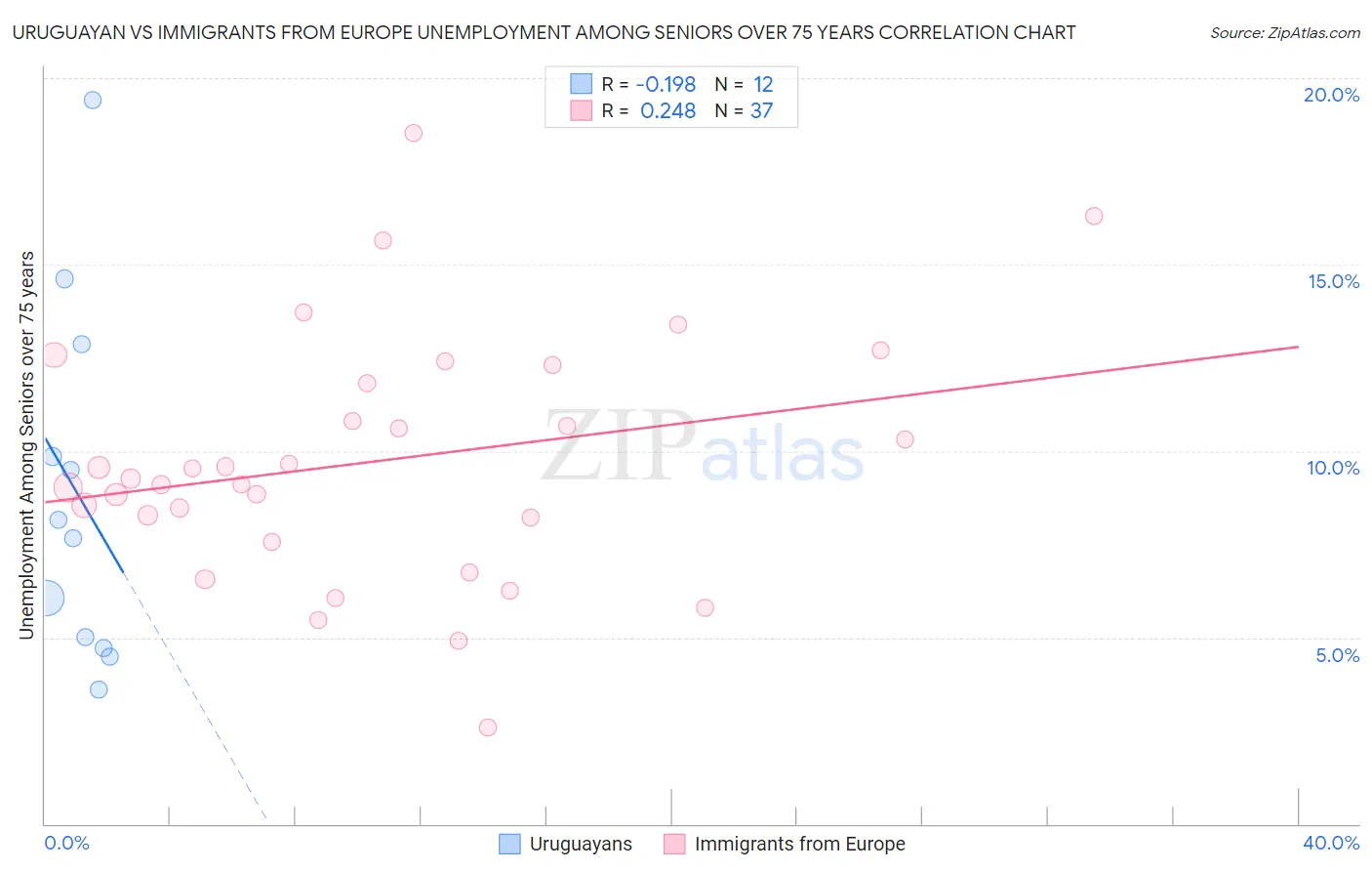 Uruguayan vs Immigrants from Europe Unemployment Among Seniors over 75 years