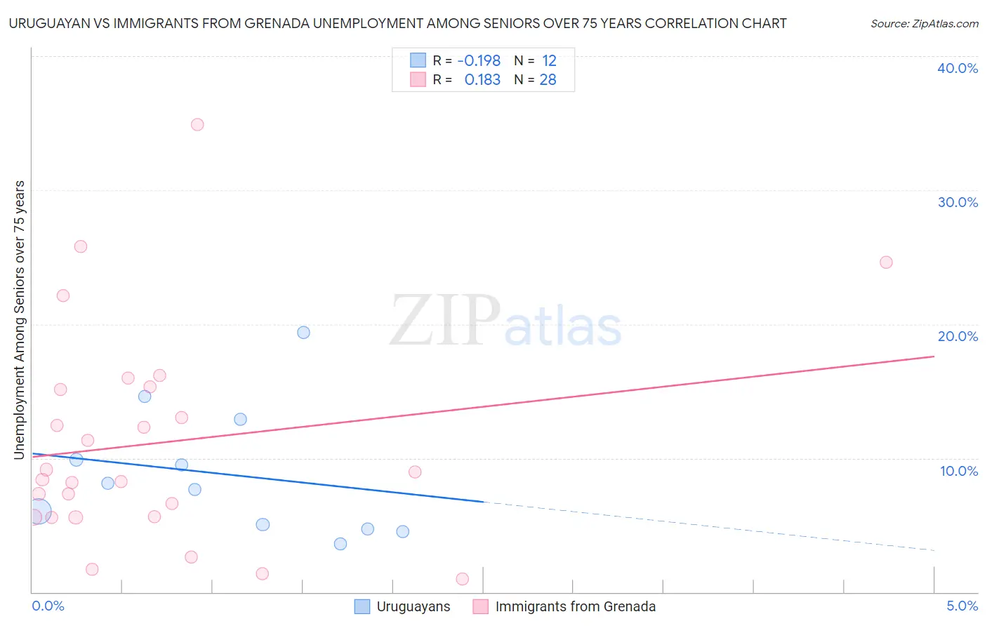 Uruguayan vs Immigrants from Grenada Unemployment Among Seniors over 75 years