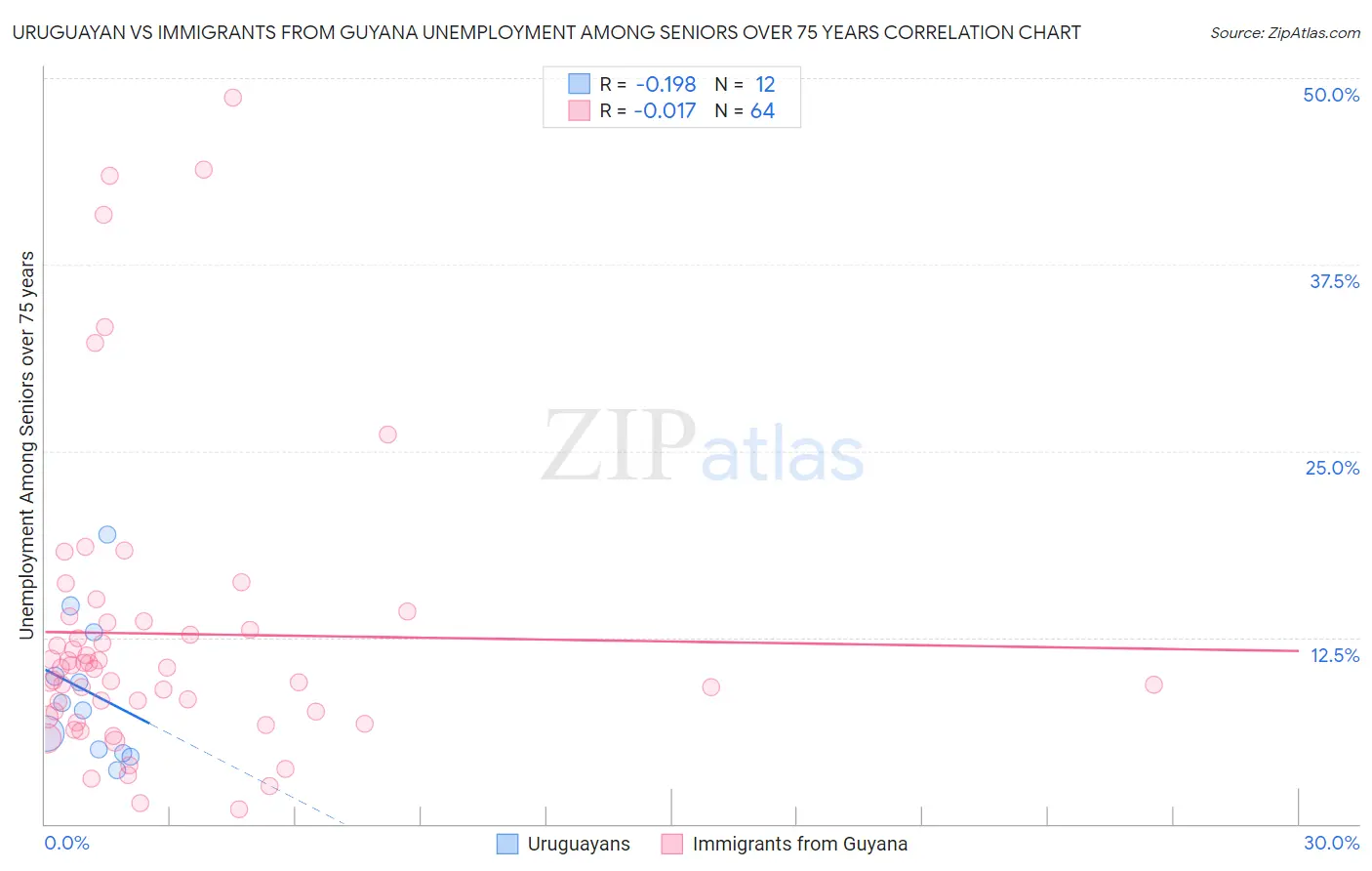 Uruguayan vs Immigrants from Guyana Unemployment Among Seniors over 75 years