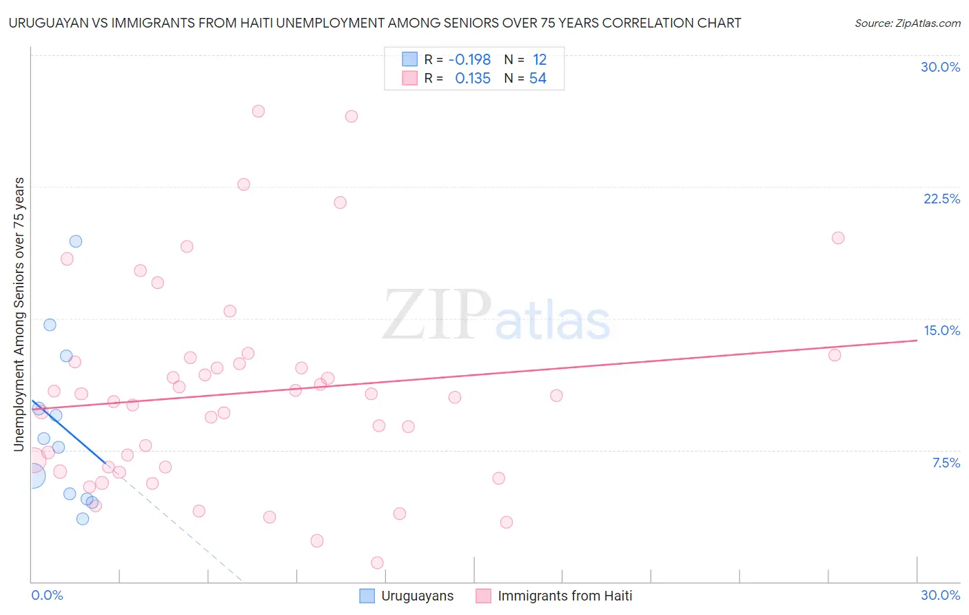 Uruguayan vs Immigrants from Haiti Unemployment Among Seniors over 75 years