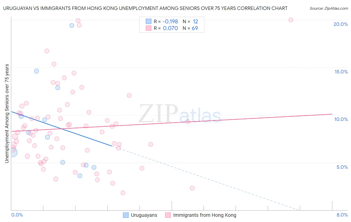 Uruguayan vs Immigrants from Hong Kong Unemployment Among Seniors over 75 years