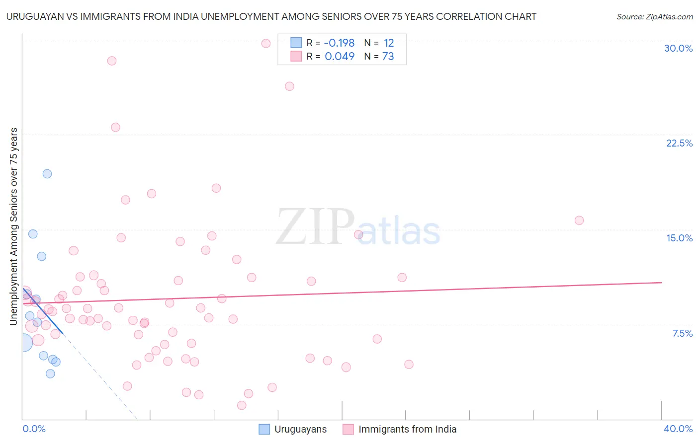 Uruguayan vs Immigrants from India Unemployment Among Seniors over 75 years
