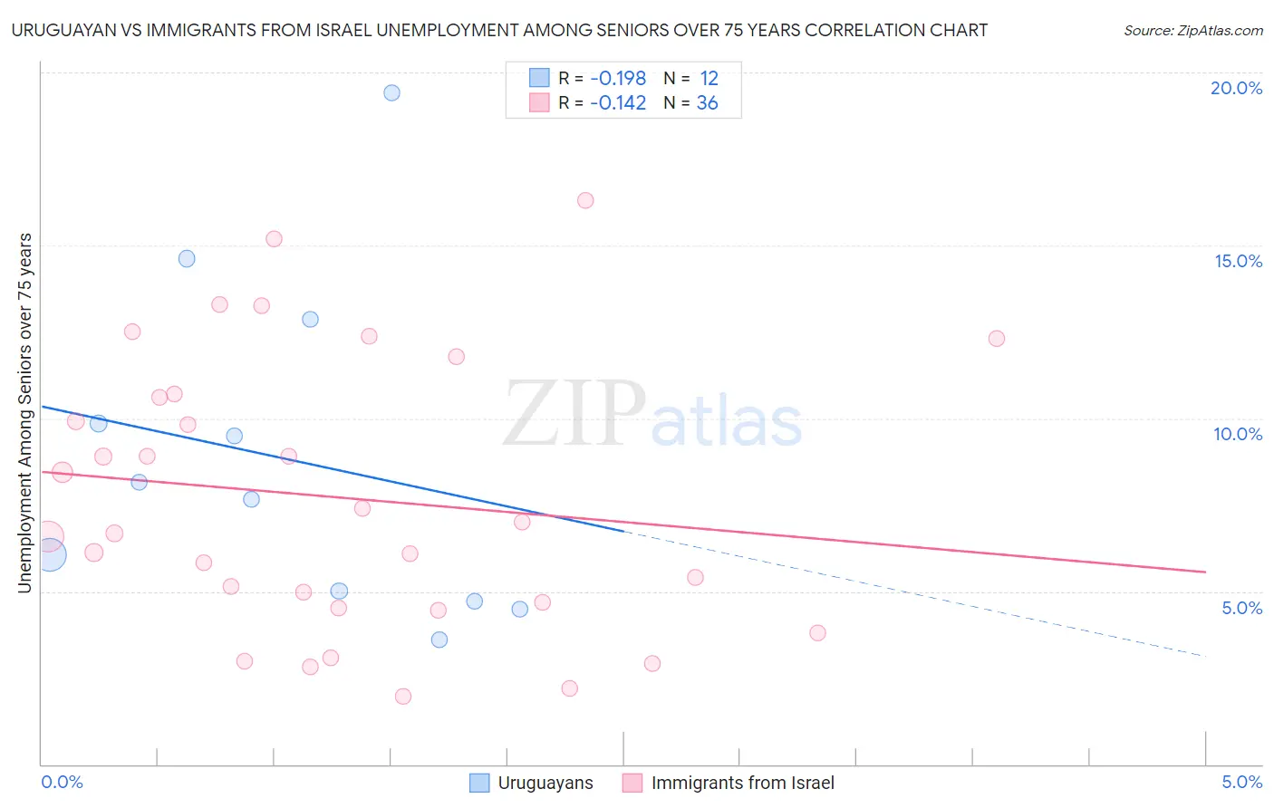 Uruguayan vs Immigrants from Israel Unemployment Among Seniors over 75 years