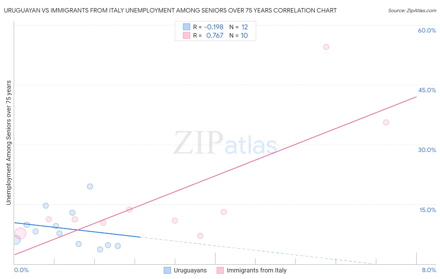Uruguayan vs Immigrants from Italy Unemployment Among Seniors over 75 years