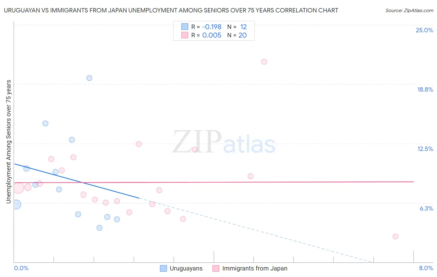 Uruguayan vs Immigrants from Japan Unemployment Among Seniors over 75 years