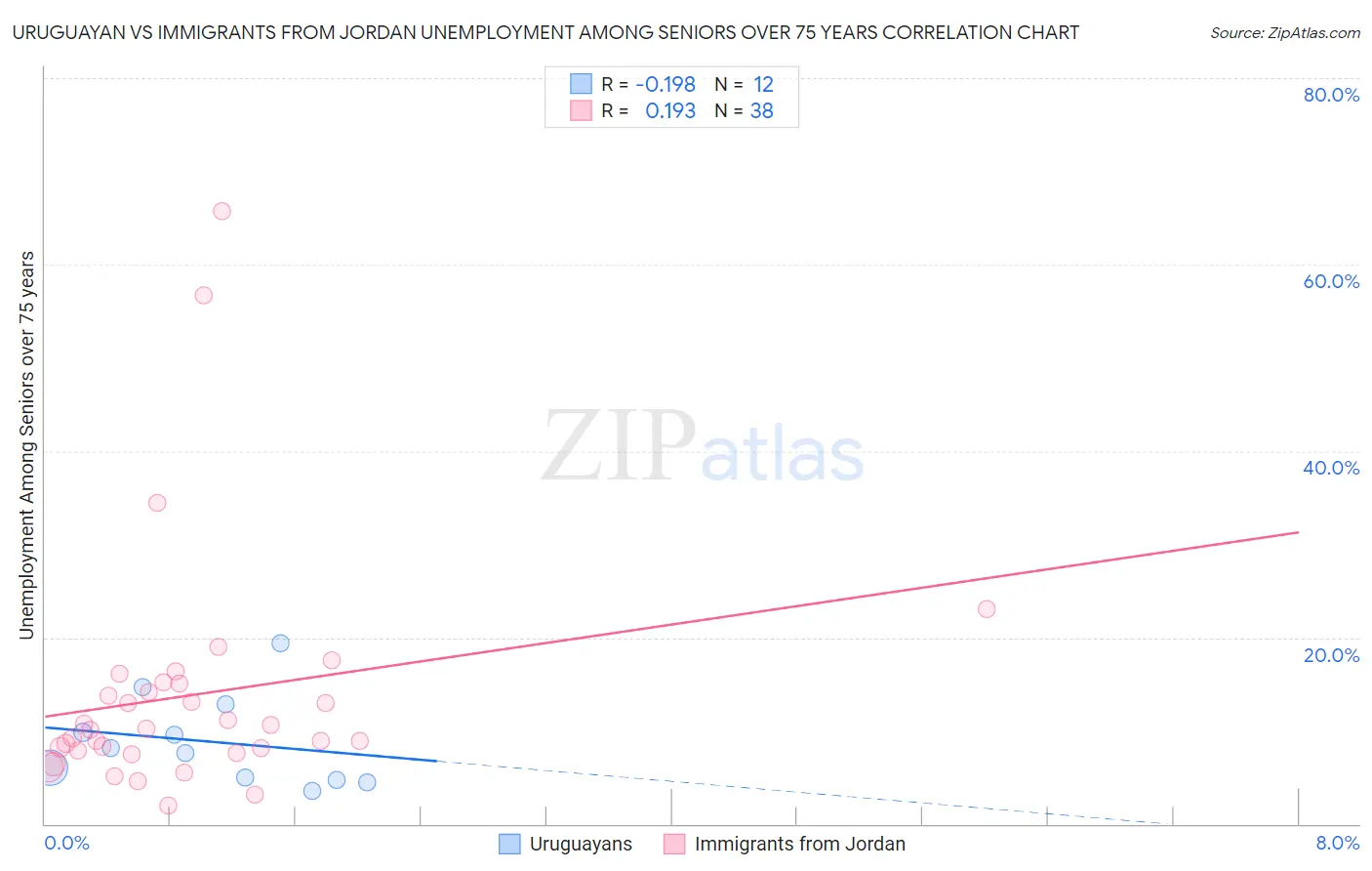 Uruguayan vs Immigrants from Jordan Unemployment Among Seniors over 75 years