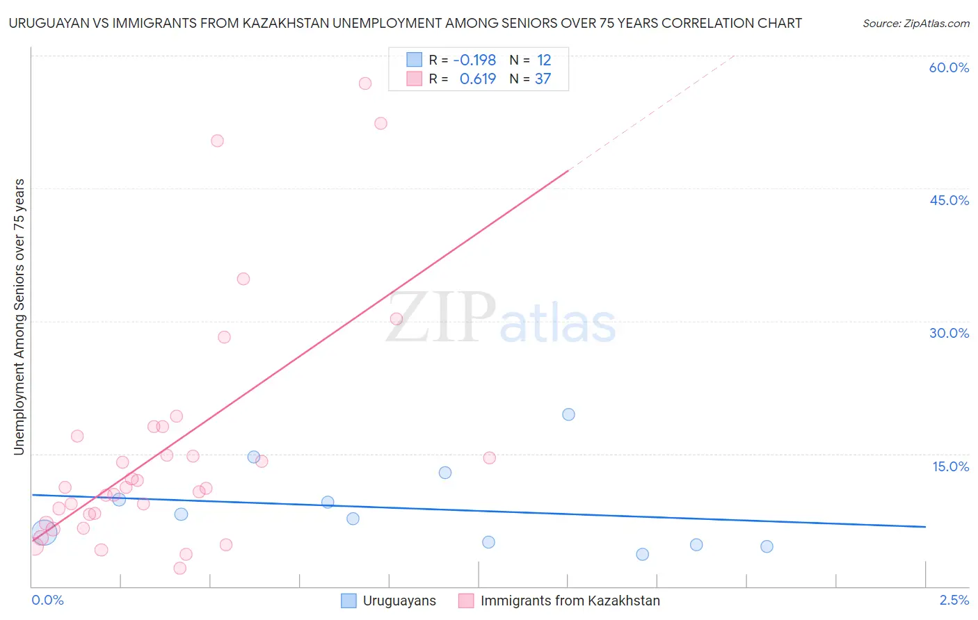 Uruguayan vs Immigrants from Kazakhstan Unemployment Among Seniors over 75 years