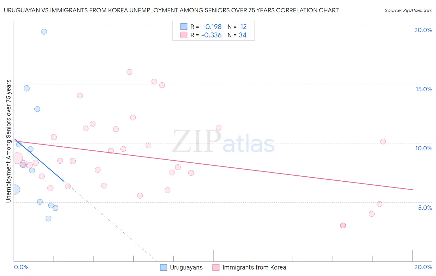 Uruguayan vs Immigrants from Korea Unemployment Among Seniors over 75 years