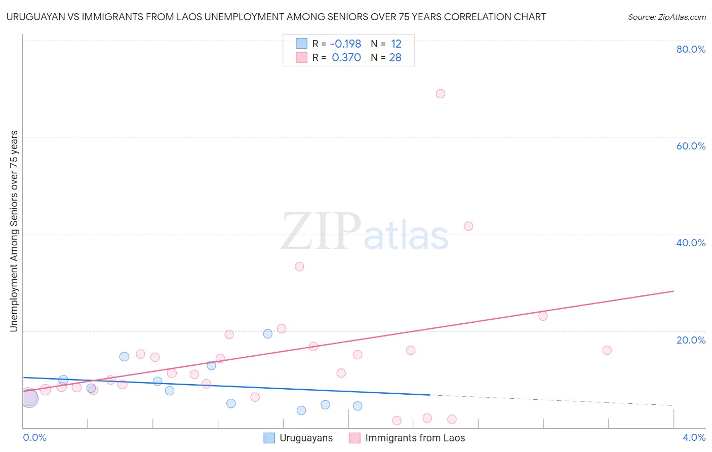 Uruguayan vs Immigrants from Laos Unemployment Among Seniors over 75 years