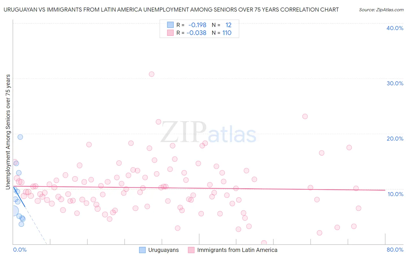 Uruguayan vs Immigrants from Latin America Unemployment Among Seniors over 75 years