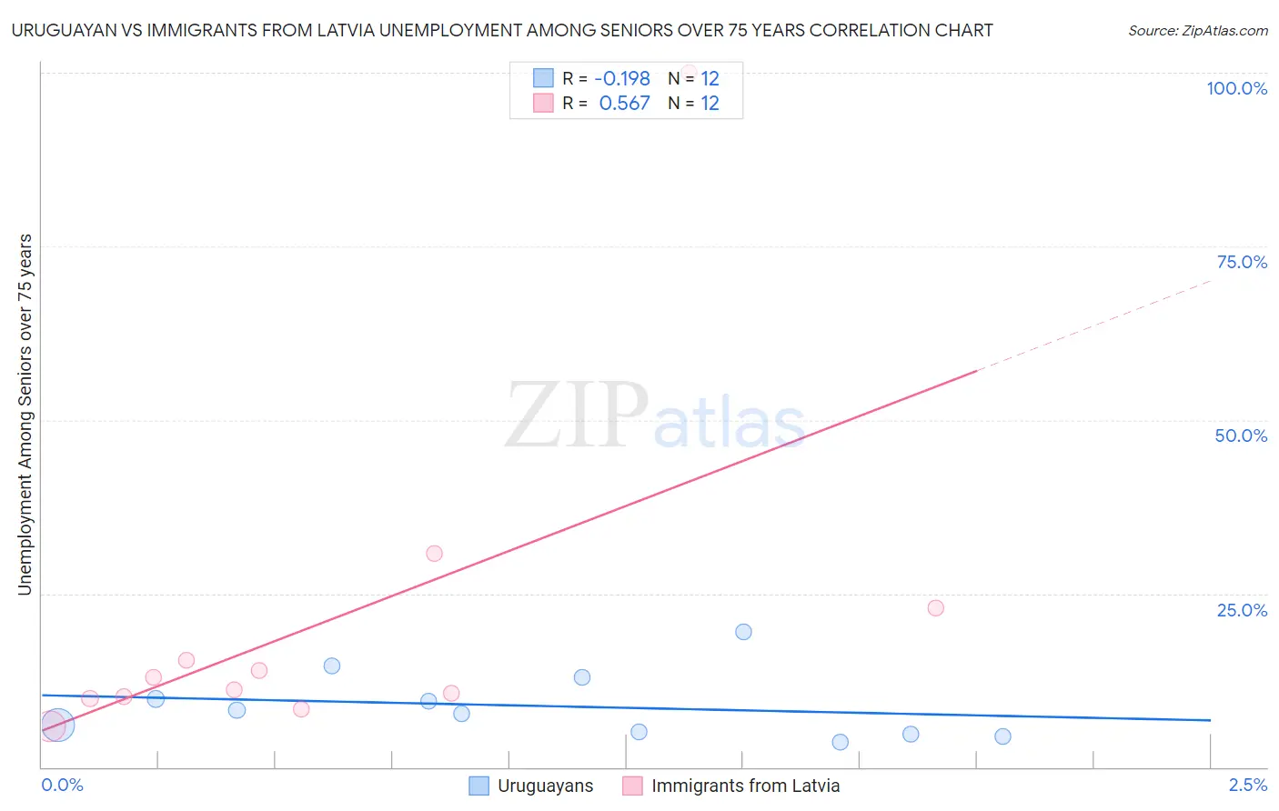 Uruguayan vs Immigrants from Latvia Unemployment Among Seniors over 75 years