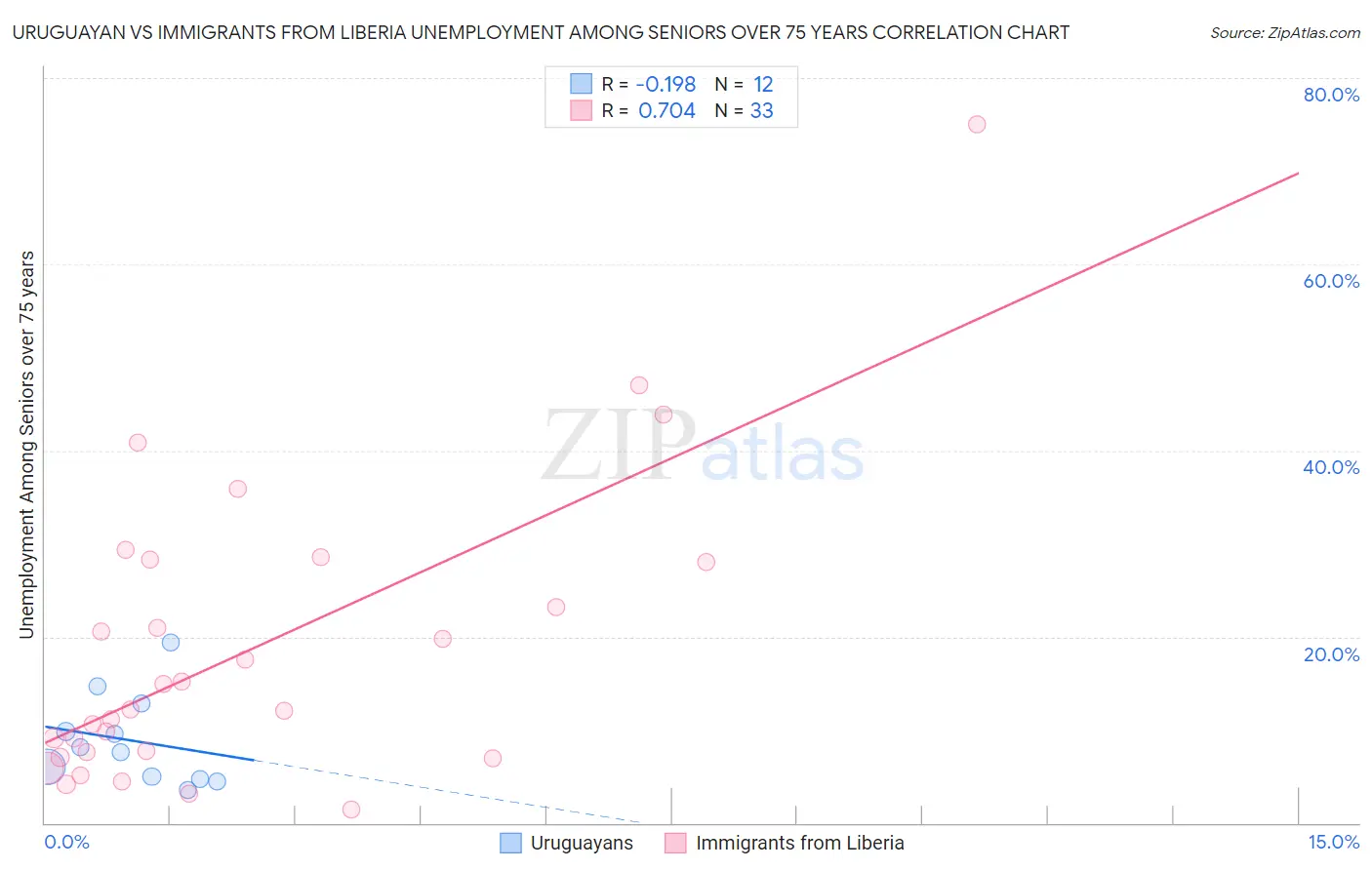 Uruguayan vs Immigrants from Liberia Unemployment Among Seniors over 75 years