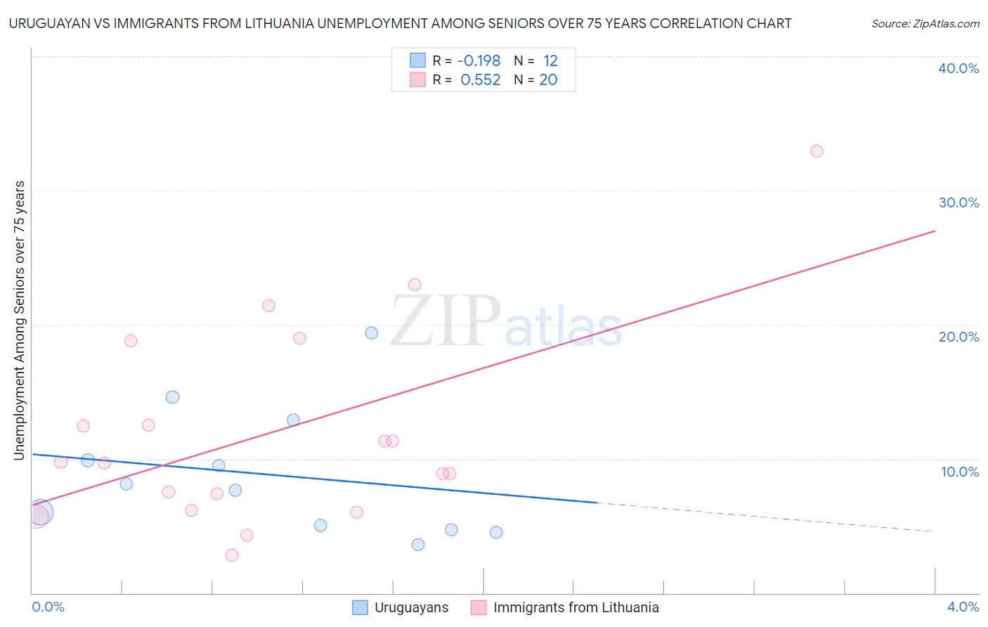 Uruguayan vs Immigrants from Lithuania Unemployment Among Seniors over 75 years