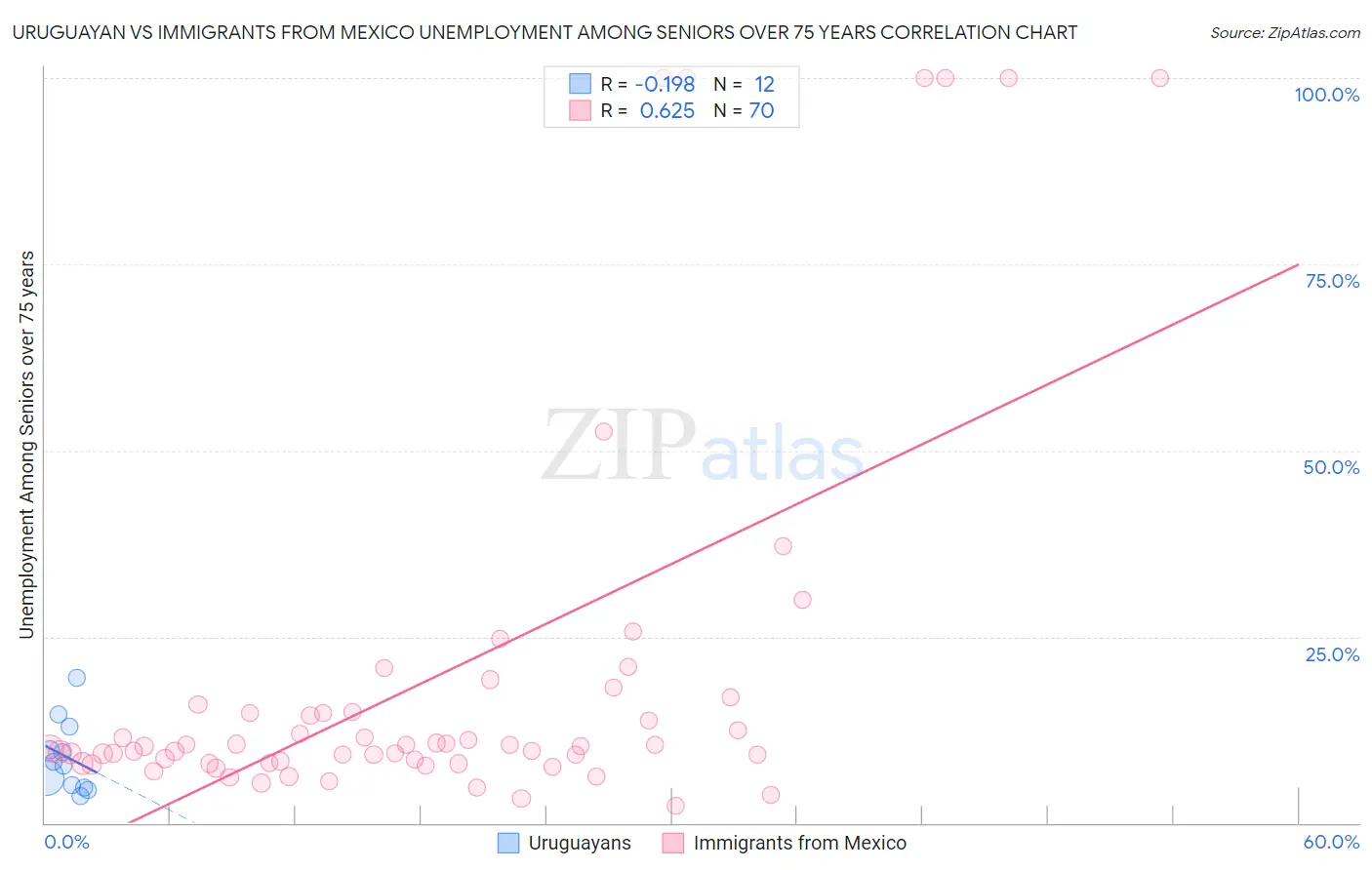 Uruguayan vs Immigrants from Mexico Unemployment Among Seniors over 75 years