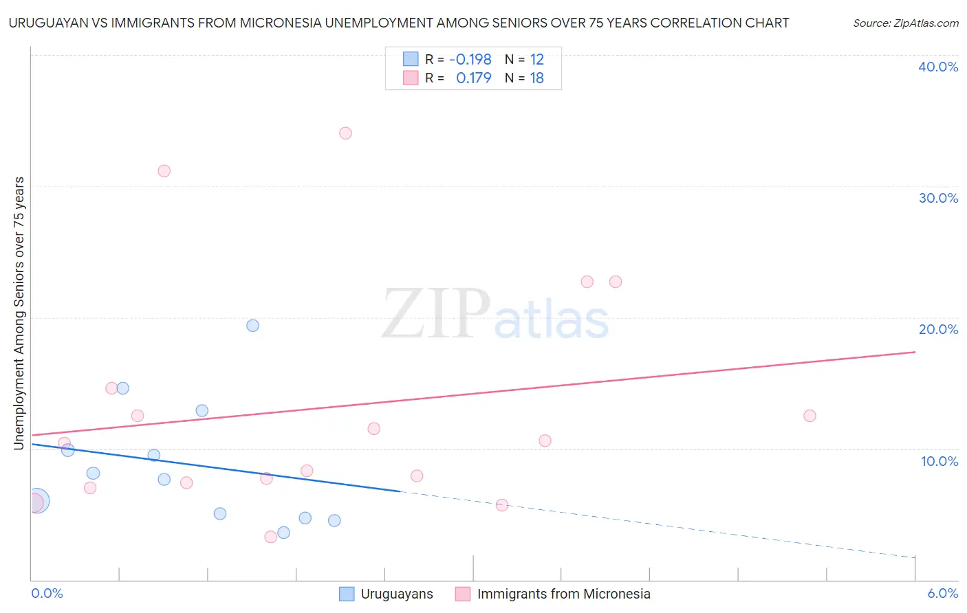 Uruguayan vs Immigrants from Micronesia Unemployment Among Seniors over 75 years