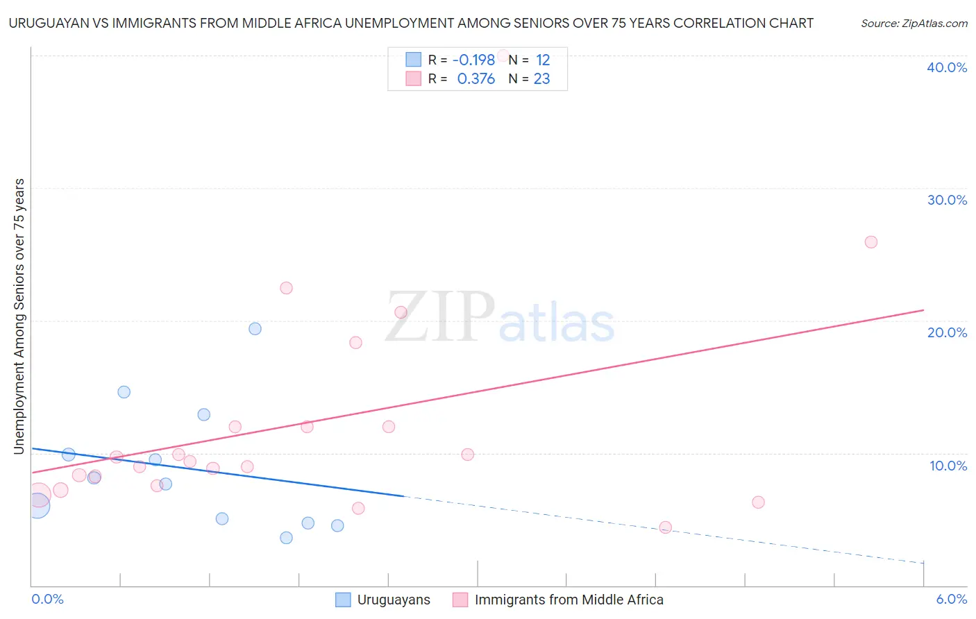 Uruguayan vs Immigrants from Middle Africa Unemployment Among Seniors over 75 years