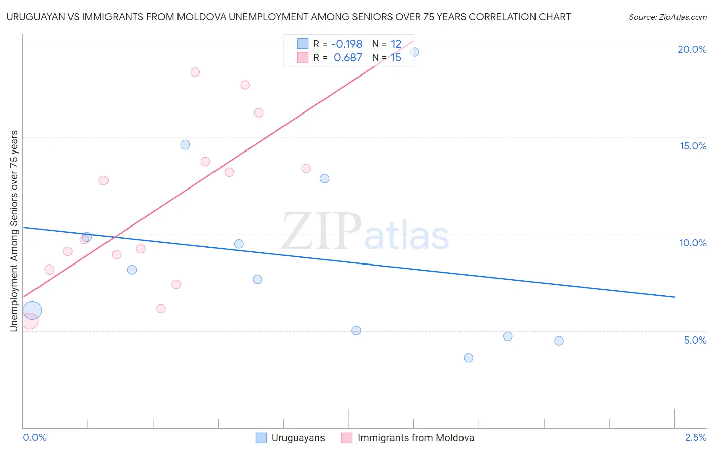 Uruguayan vs Immigrants from Moldova Unemployment Among Seniors over 75 years
