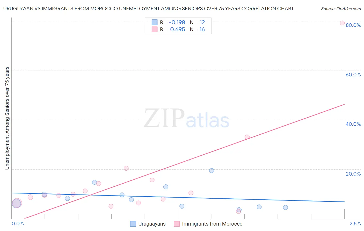 Uruguayan vs Immigrants from Morocco Unemployment Among Seniors over 75 years