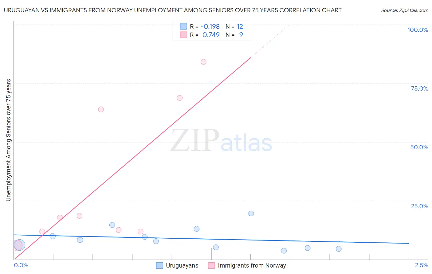 Uruguayan vs Immigrants from Norway Unemployment Among Seniors over 75 years