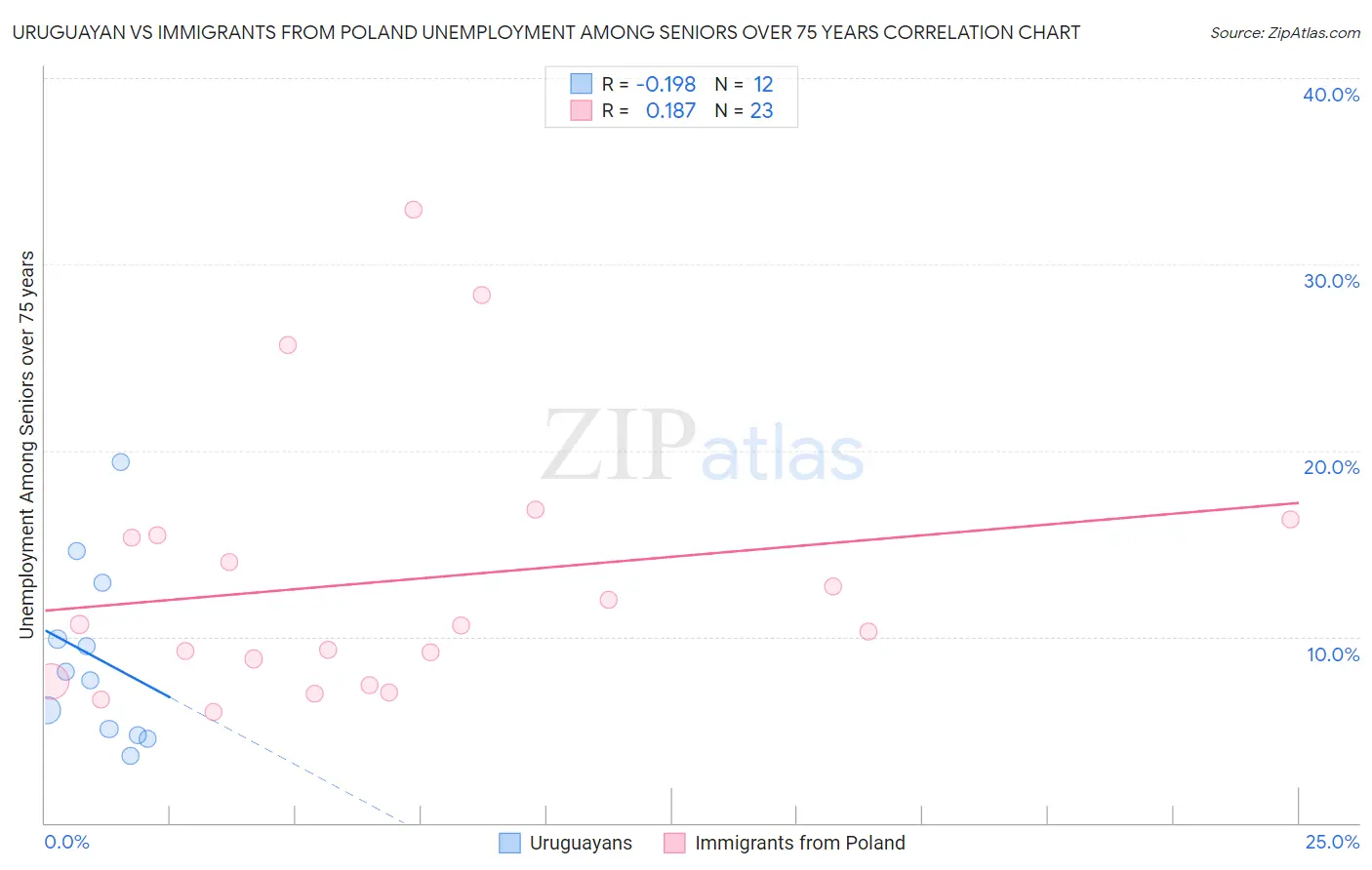 Uruguayan vs Immigrants from Poland Unemployment Among Seniors over 75 years