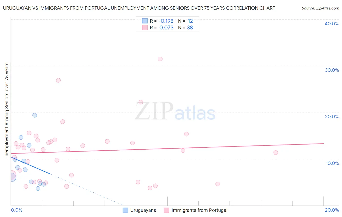 Uruguayan vs Immigrants from Portugal Unemployment Among Seniors over 75 years