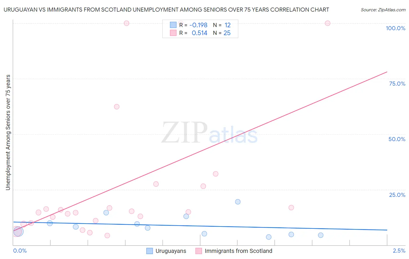 Uruguayan vs Immigrants from Scotland Unemployment Among Seniors over 75 years