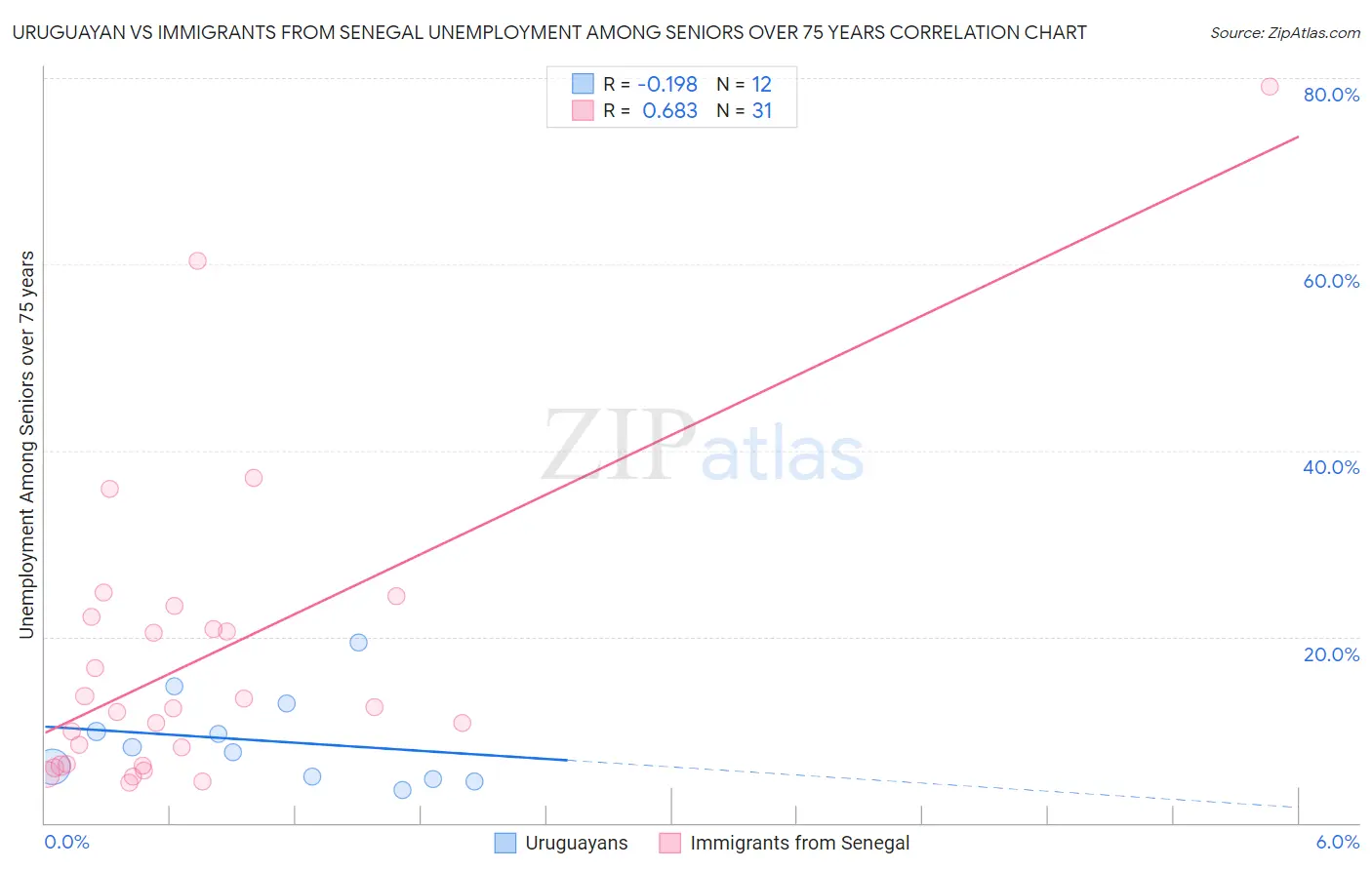 Uruguayan vs Immigrants from Senegal Unemployment Among Seniors over 75 years
