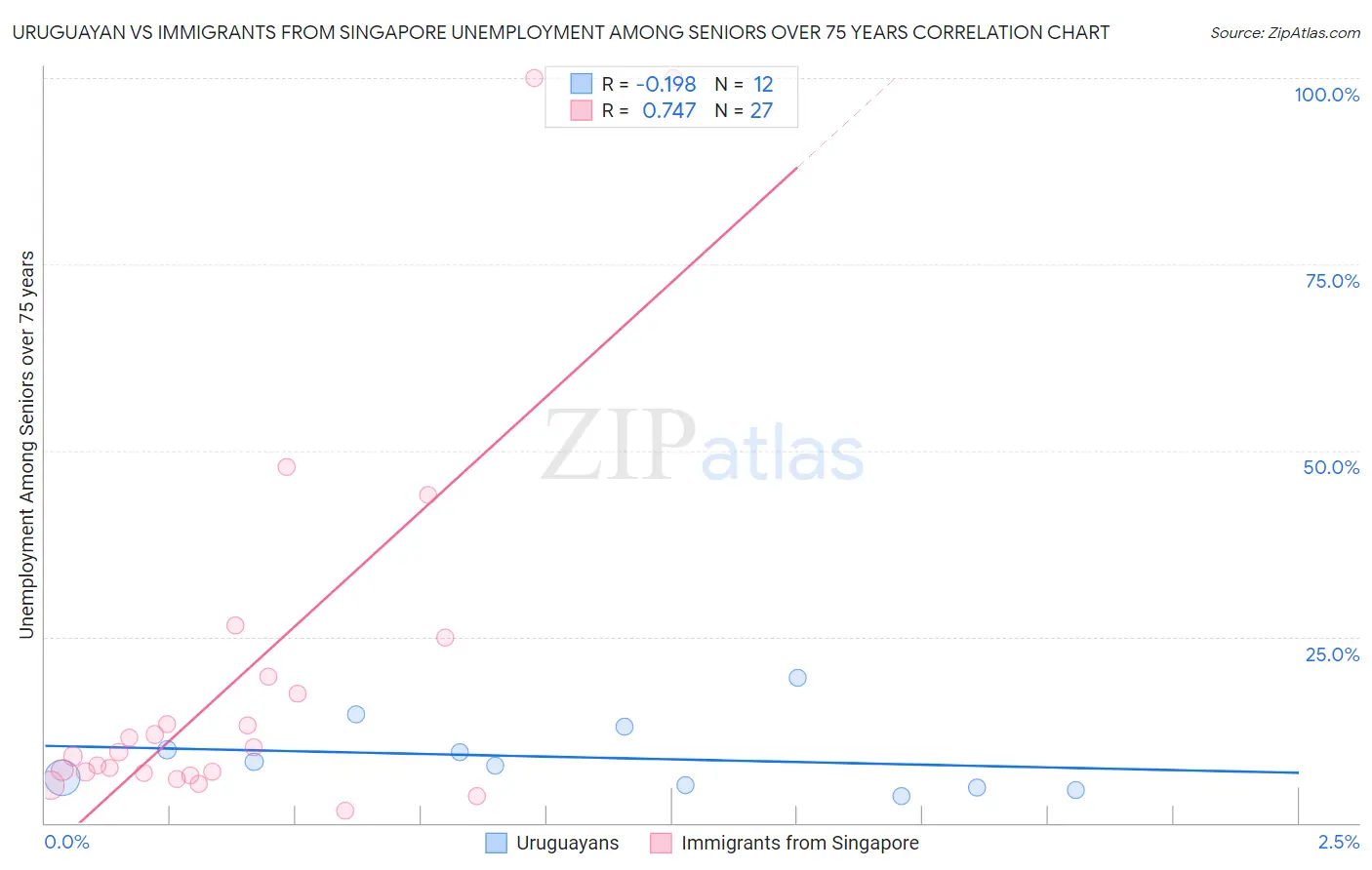 Uruguayan vs Immigrants from Singapore Unemployment Among Seniors over 75 years