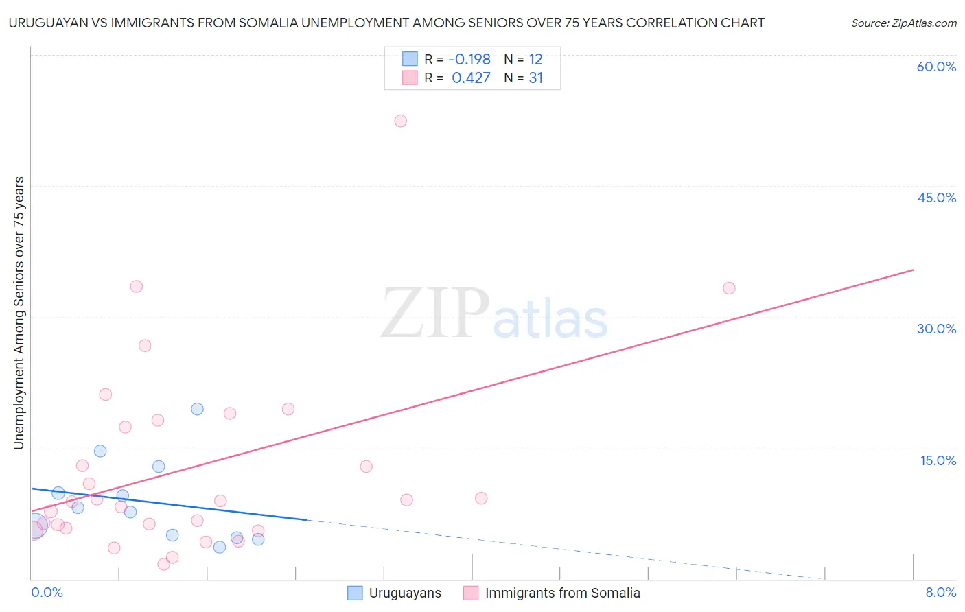 Uruguayan vs Immigrants from Somalia Unemployment Among Seniors over 75 years