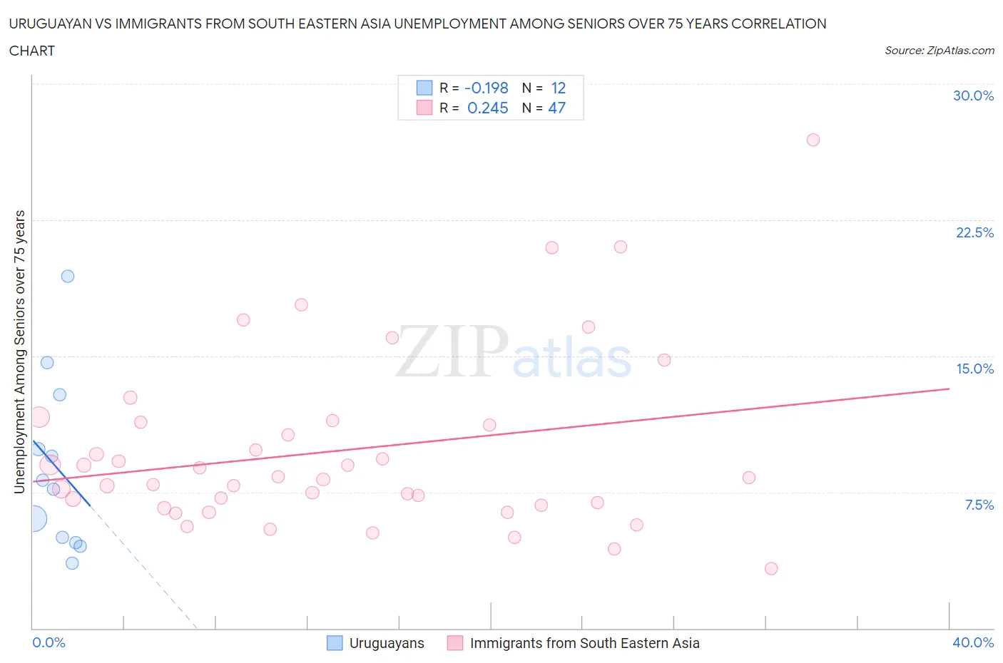 Uruguayan vs Immigrants from South Eastern Asia Unemployment Among Seniors over 75 years