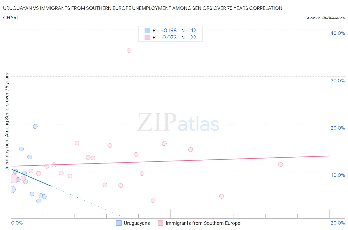 Uruguayan vs Immigrants from Southern Europe Unemployment Among Seniors over 75 years