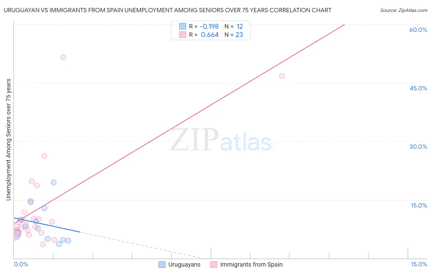 Uruguayan vs Immigrants from Spain Unemployment Among Seniors over 75 years